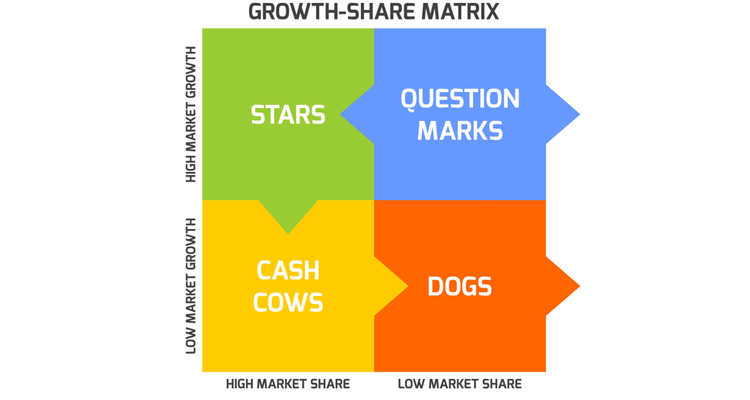 限りある経営資源を効率良く配分！「プロダクトポートフォリオマネジメント」の活用方法