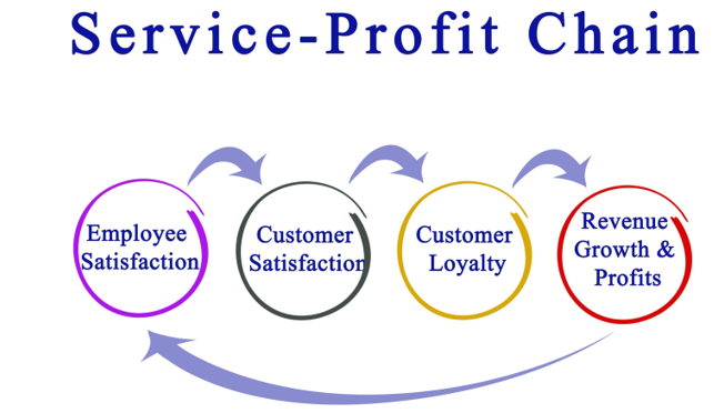 従業員が満足することで企業収益が向上する「サービス・プロフィット・チェーン」の考え方