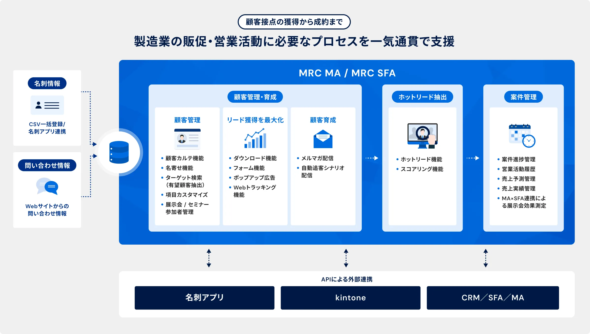 製造業の販促・営業活動に必要なプロセスを一気通貫で支援するMRC MA / MRC SFAの図解