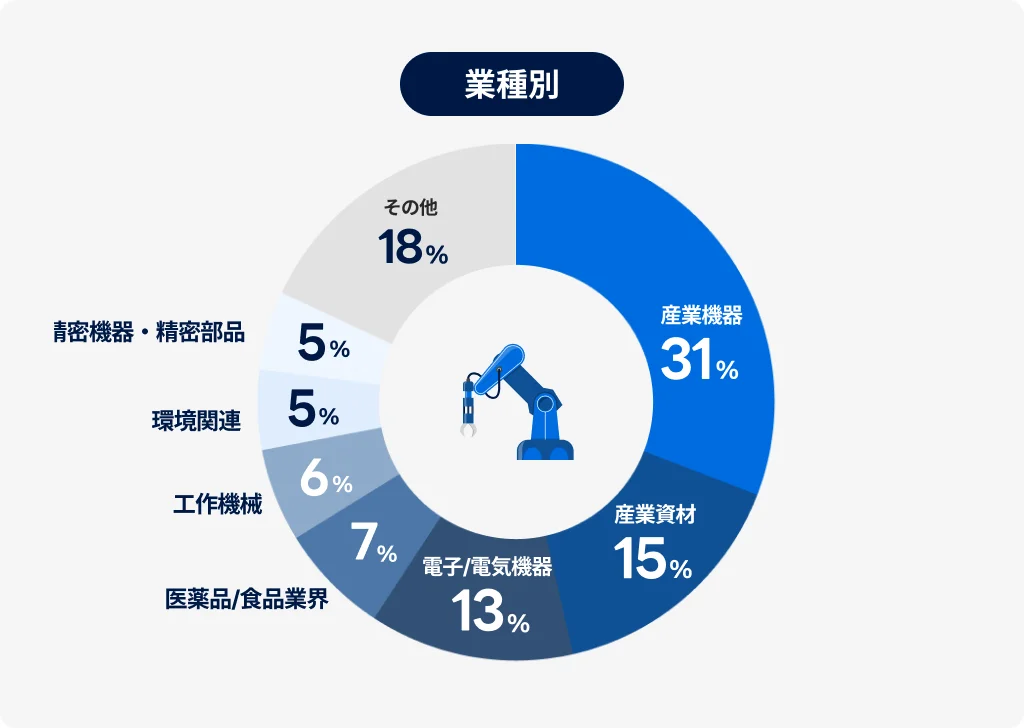 ご利用企業の業種別割合。産業機器31%、産業資材15%、電子/電気機器13%、医薬品/食品業界7%、工作機械6%、環境関連5%、精密機器・精密部品5%、その他18%