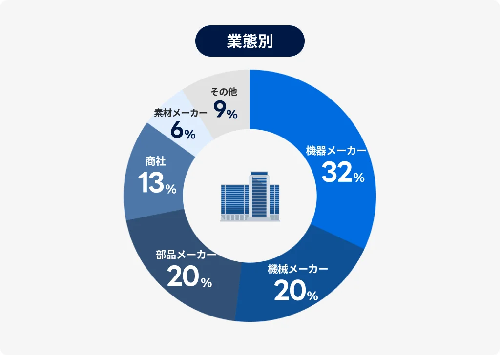 ご利用企業の業態別割合。機械メーカー32%、機器メーカー20%、部品メーカー20%、商社13%、素材メーカー9%、その他6%