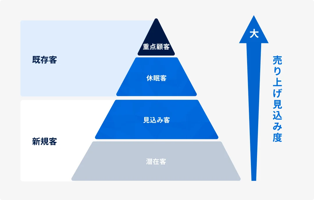 顧客ピラミッド図。既存客（重点顧客・休眠客）と新規客（見込み客・潜在客）を売り上げ見込み度で分類