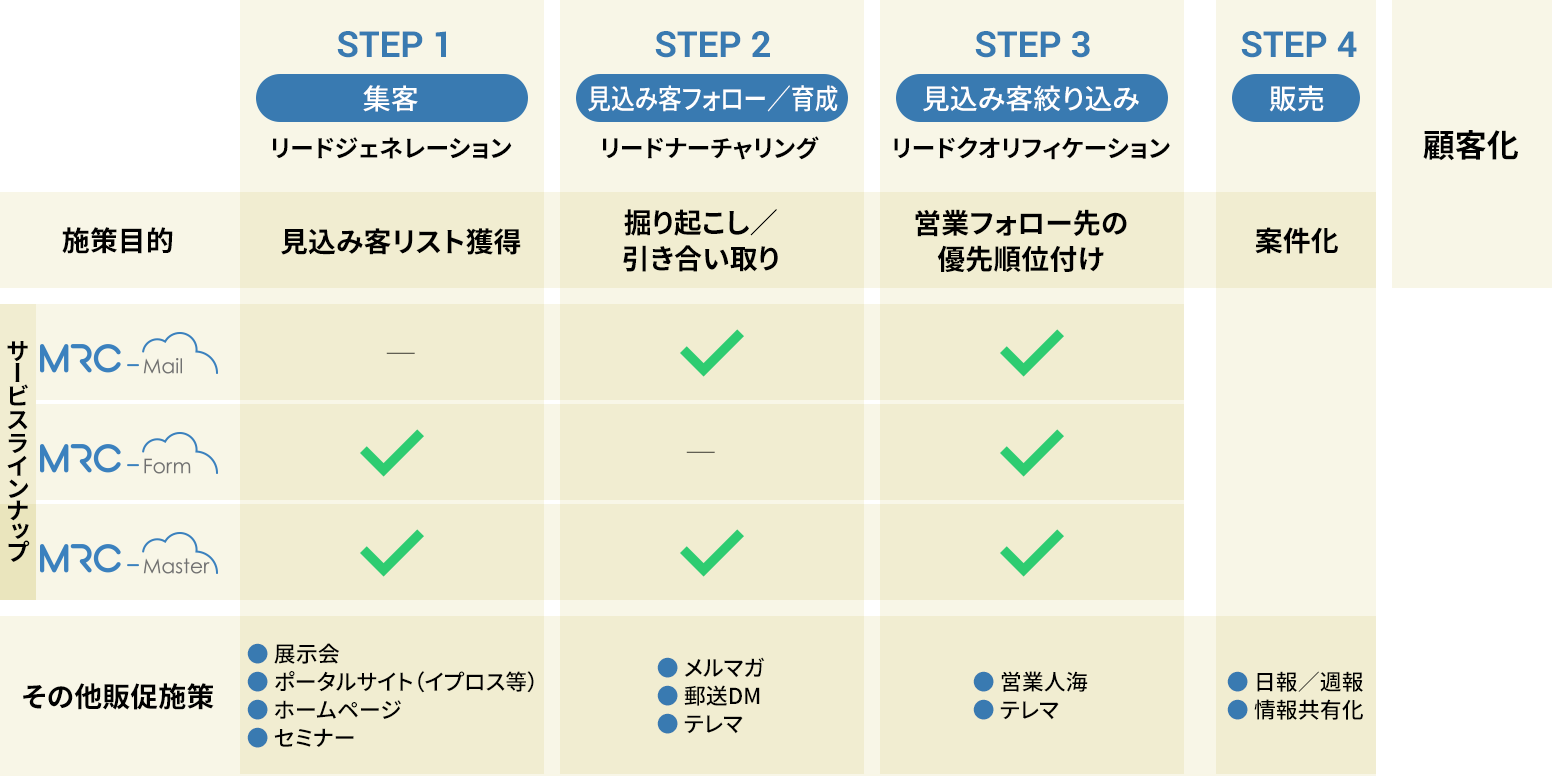 MRCマーケティング工程